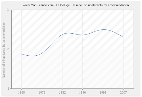 Le Déluge : Number of inhabitants by accommodation
